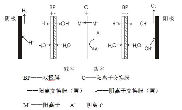 The combination of bipolar membrane and cation exchange membrane